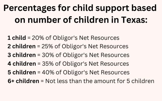 Chart showing percentages for child support based on number of children in Texas.